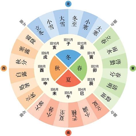 二十四節氣口訣|24節氣2024｜二十四節氣時間表、日期、由來、養生 